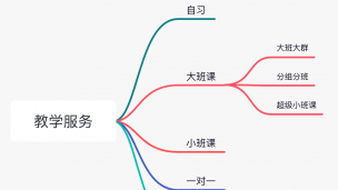 15分钟了解EduSoho教学体系